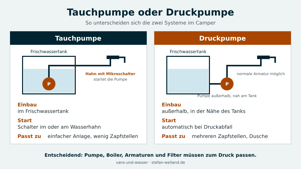 Vergleich Tauchpumpe und Druckpumpe: Einbauort, Start und typischer Einsatz
